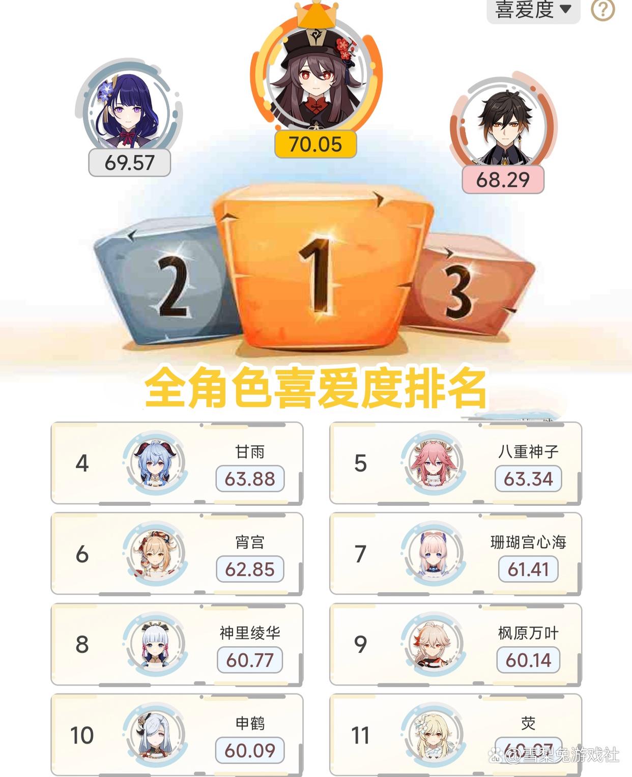 原神：最新全角色喜愛(ài)度排行，前三名穩(wěn)如磐石，倒數(shù)第一果然是他